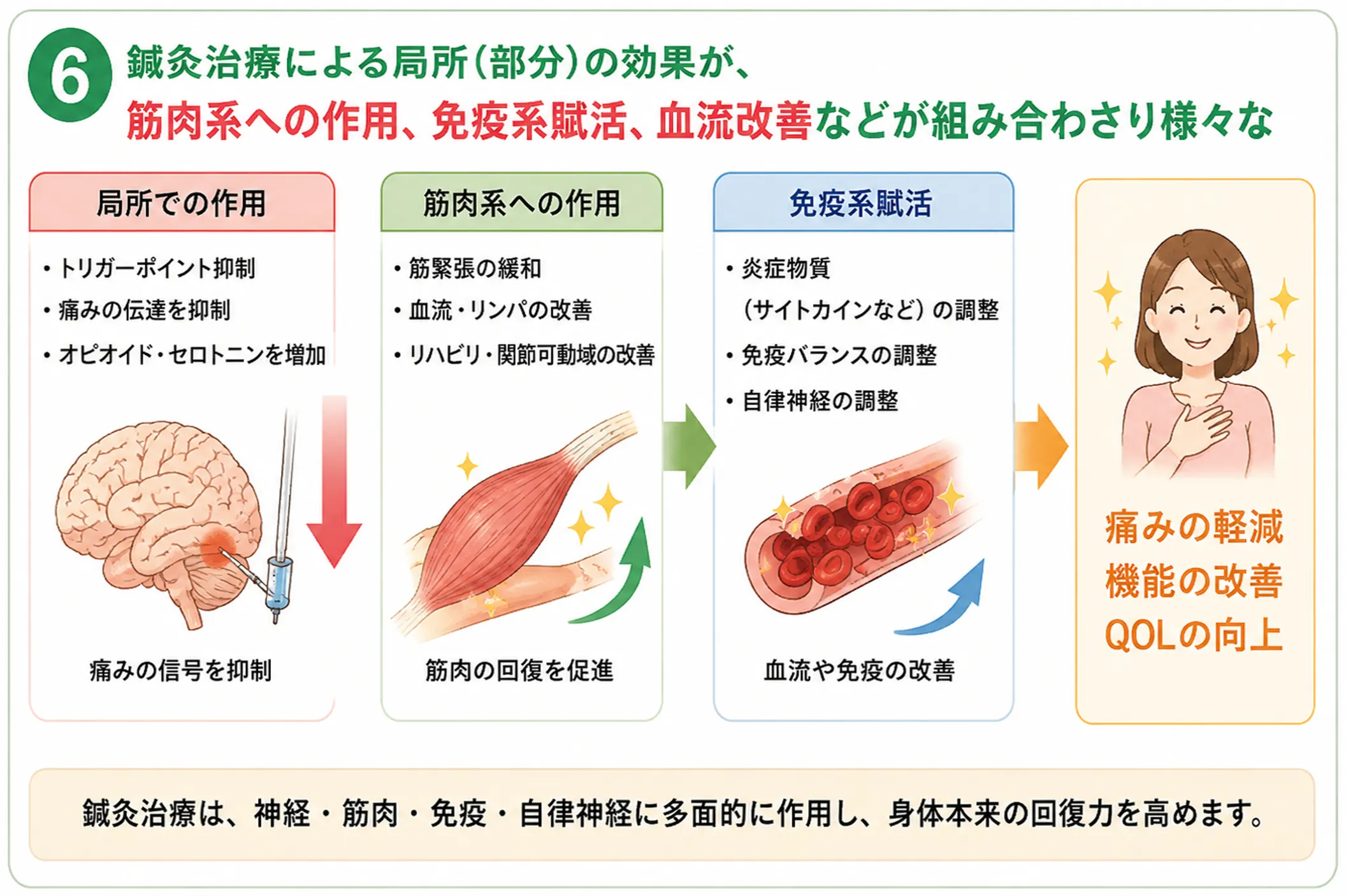 鍼灸治療の効果